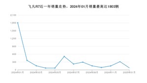 2025年1月飞凡汽车飞凡R7销量数据发布 共卖了76台