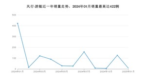 2025年1月东风风行风行·游艇销量怎么样？ 在10-15万中排名怎么样？