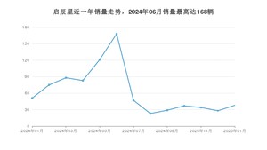 2025年1月东风启辰启辰星销量怎么样？ 在10-15万中排名怎么样？