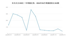 2025年1月东风风光330销量怎么样？ 在5-10万中排名怎么样？