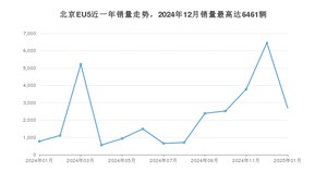 2025年1月北京汽车北京EU5销量怎么样？ 在10-15万中排名怎么样？