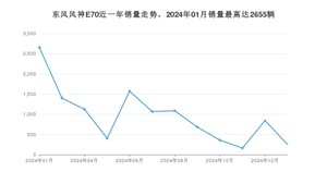 2025年1月东风风神E70销量如何？ 在紧凑型车车型中排名怎么样？