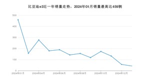 2025年1月比亚迪e3销量数据发布 共卖了42台