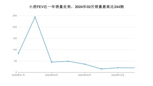 2025年1月小虎FEV销量多少？ 在自主车中排名怎么样？