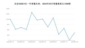 2025年1月东风启辰启辰D60EV销量数据发布 共卖了450台