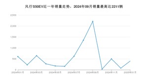 2025年1月东风风行风行S50EV销量数据发布 共卖了400台