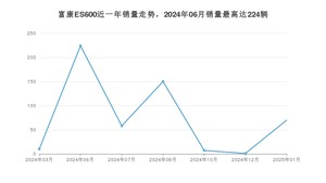 2025年1月东风富康富康ES600销量如何？ 在紧凑型车车型中排名怎么样？