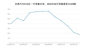 2025年1月创维汽车EV6销量数据发布 共卖了168台