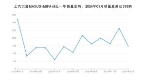 2025年1月上汽大通MAXUS MIFA 9销量怎么样？ 在中排名怎么样？