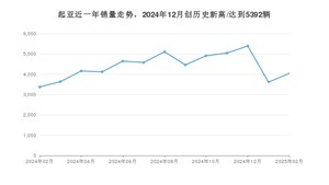 起亚 2月份销量数据发布 同比增长19.94%(2025年)