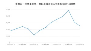 2月荣威销量怎么样? 众车网权威发布(2025年)