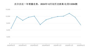 2月沃尔沃销量怎么样? 众车网权威发布(2025年)