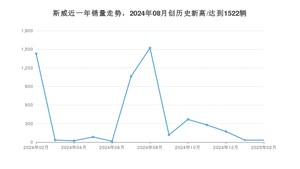 斯威销量2月份怎么样? 众车网权威发布(2025年)