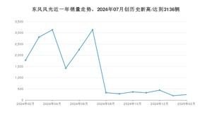 东风风光 2月份销量怎么样? 众车网权威发布(2025年)