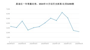 2月星途销量情况如何? 众车网权威发布(2025年)