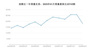 2025年2月大众速腾销量多少？ 在哪个城市卖得最好？