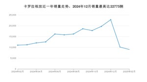 2025年2月丰田卡罗拉锐放销量如何？ 在SUV车型中排名怎么样？