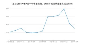 2025年2月魏牌蓝山DHT-PHEV销量多少？ 在自主车中排名怎么样？
