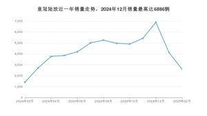 2025年2月丰田皇冠陆放销量多少？ 在哪个城市卖得最好？