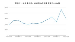 2025年2月吉利汽车星瑞销量怎么样？ 在10-15万中排名怎么样？