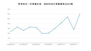 2025年2月岚图汽车梦想家销量怎么样？ 在中排名怎么样？
