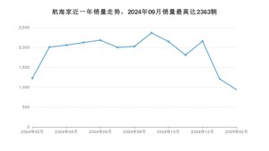 2025年2月林肯航海家销量如何？ 在SUV车型中排名怎么样？