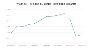 2025年2月大众ID.3销量多少？ 在哪个城市卖得最好？