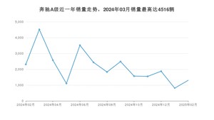 2025年2月奔驰A级销量多少？ 在哪个城市卖得最好？