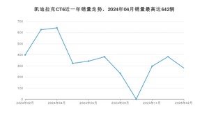 2025年2月凯迪拉克CT6销量多少？ 在哪个城市卖得最好？
