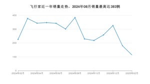 2025年2月林肯飞行家销量多少？ 在哪个城市卖得最好？