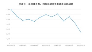 2025年2月大众凌渡销量多少？ 在哪个城市卖得最好？