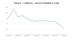 2025年2月林肯冒险家销量多少？ 在哪个城市卖得最好？