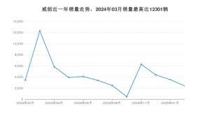 2025年2月别克威朗销量如何？ 在紧凑型车车型中排名怎么样？