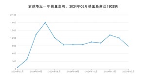 2025年2月现代索纳塔销量如何？ 在紧凑型车车型中排名怎么样？