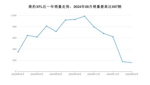 2025年2月捷豹XFL销量多少？ 在哪个城市卖得最好？