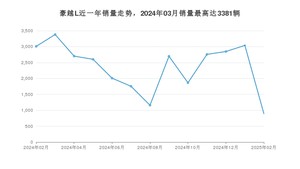 2025年2月吉利汽车豪越L销量数据发布 共卖了897台
