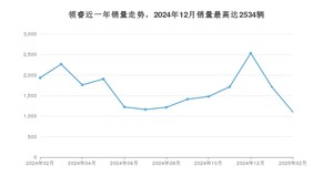 2025年2月福特领睿销量多少？ 在哪个城市卖得最好？