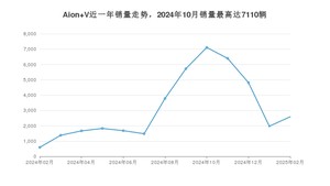 2025年2月埃安Aion V销量如何？ 在SUV车型中排名怎么样？
