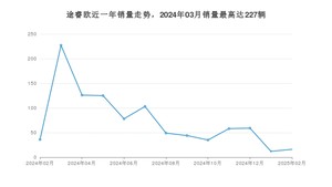 2025年2月福特途睿欧销量数据发布 共卖了16台