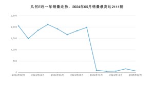 2025年2月几何汽车几何E销量如何？ 在SUV车型中排名怎么样？