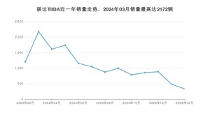 2025年2月日产骐达TIIDA销量如何？ 在紧凑型车车型中排名怎么样？