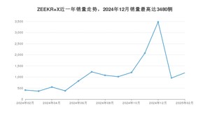 2025年2月极氪ZEEKR X销量如何？ 在SUV车型中排名怎么样？
