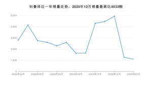 2025年2月雪佛兰科鲁泽销量如何？ 在紧凑型车车型中排名怎么样？