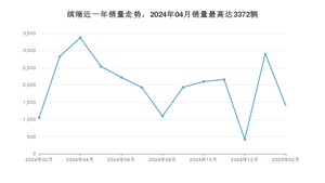 2025年2月吉利汽车缤瑞销量多少？ 在哪个城市卖得最好？