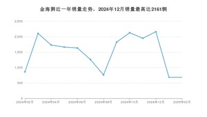 2025年2月SRM鑫源金海狮销量数据发布 共卖了683台