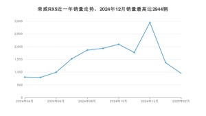 2025年2月荣威RX5销量怎么样？ 在10-15万中排名怎么样？