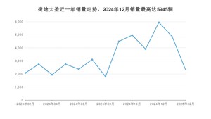 2025年2月捷途大圣销量多少？ 在自主车中排名怎么样？