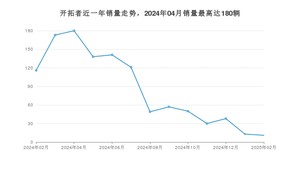 2025年2月雪佛兰开拓者销量多少？ 在哪个城市卖得最好？
