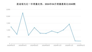 2025年2月星途瑶光销量如何？ 在SUV车型中排名怎么样？