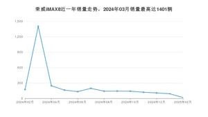 2025年2月荣威iMAX8销量多少？ 在自主车中排名怎么样？